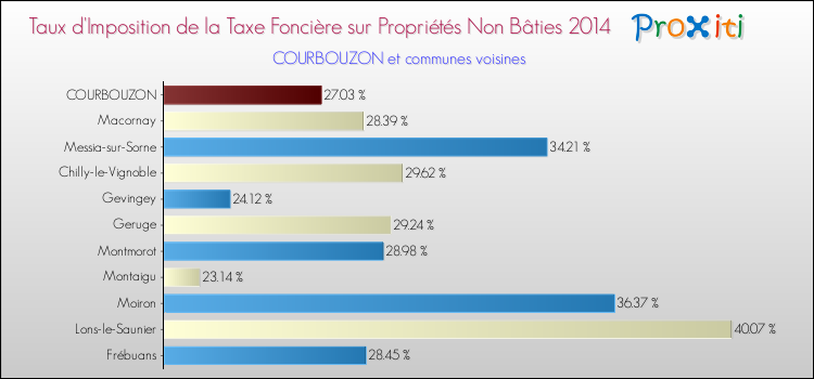 Taux d'imposition de la taxe foncière sur les immeubles et terrains non batis 2014 pour COURBOUZON et les communes proches Comparaison des taux d'imposition de la taxe foncière sur les immeubles et terrains non batis 2014 pour COURBOUZON et les communes voisines
