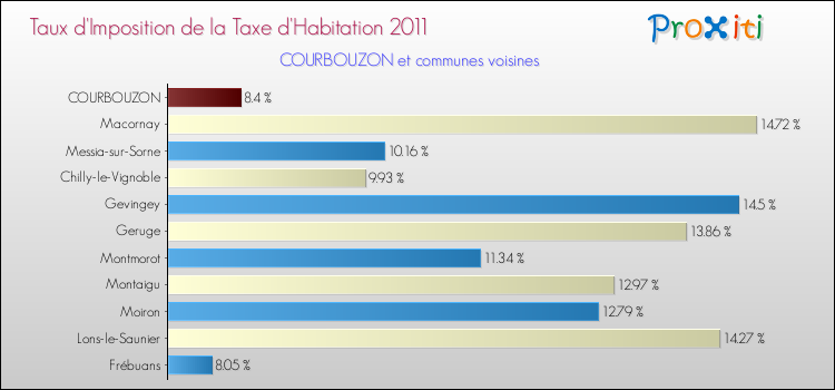 Taux d'imposition de la taxe d'habitation 2011 pour COURBOUZON et les communes proches Comparaison des taux d'imposition de la taxe d'habitation 2011 pour COURBOUZON et les communes voisines