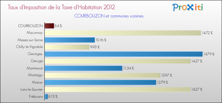 Taux d'imposition de la taxe d'habitation 2012 pour COURBOUZON et les communes proches Comparaison des taux d'imposition de la taxe d'habitation 2012 pour COURBOUZON et les communes voisines