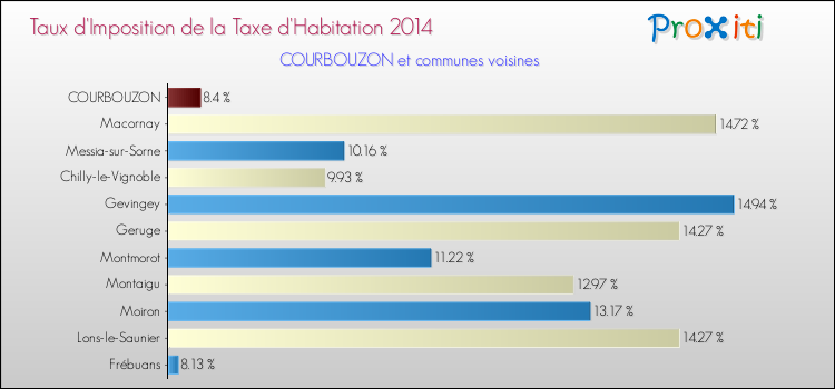 Taux d'imposition de la taxe d'habitation 2014 pour COURBOUZON et les communes proches Comparaison des taux d'imposition de la taxe d'habitation 2014 pour COURBOUZON et les communes voisines