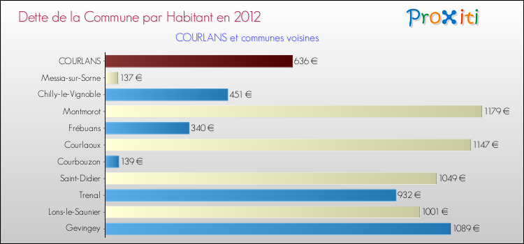 Dette par habitant de la commune en 2012 pour COURLANS et les communes proches Comparaison de la dette par habitant de la commune en 2012 pour COURLANS et les communes voisines