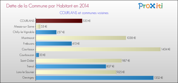 Dette par habitant de la commune en 2014 pour COURLANS et les communes proches Comparaison de la dette par habitant de la commune en 2014 pour COURLANS et les communes voisines
