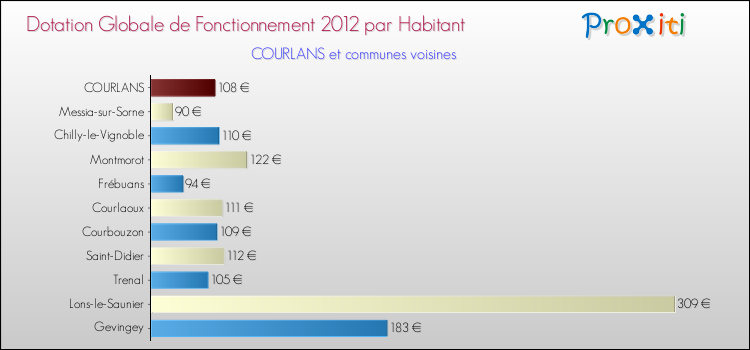 Montant des dotations globales de fonctionnement DGF par Habitant pour COURLANS et les communes proches Comparaison des des dotations globales de fonctionnement DGF par habitant pour COURLANS et les communes voisines