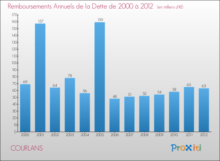 Evolution de l'annuité de la dette pour la commune de COURLANS de 2000 à 2012 Annuités de la dette pour COURLANS de 2000 à 2012