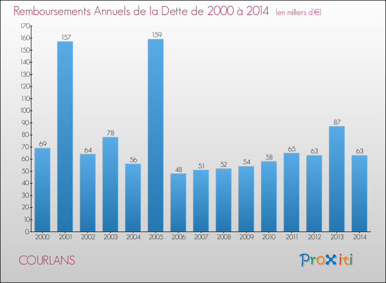 Evolution de l'annuité de la dette pour la commune de COURLANS de 2000 à 2014 Annuités de la dette pour COURLANS de 2000 à 2014