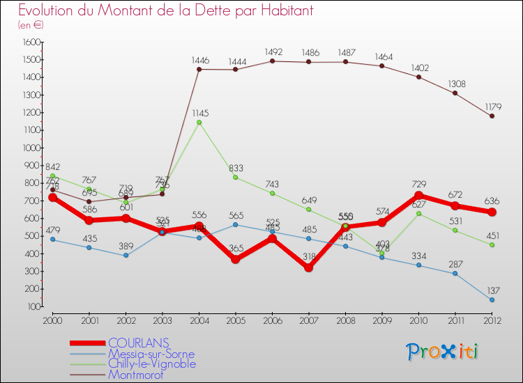 Evolution de la dette par habitant pour la commune de COURLANS et les communes proches de 2000 à 2012 Comparaison de la dette par habitant pour COURLANS et les communes voisines de 2000 à 2012