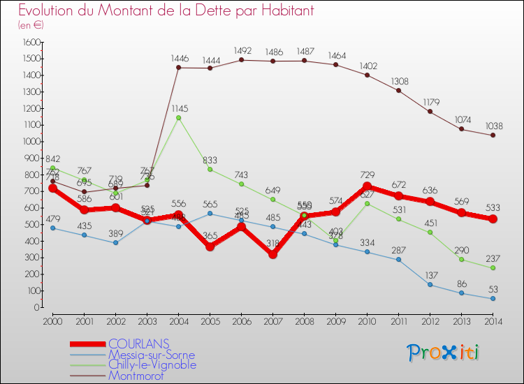 Evolution de la dette par habitant pour la commune de COURLANS et les communes proches de 2000 à 2014 Comparaison de la dette par habitant pour COURLANS et les communes voisines de 2000 à 2014