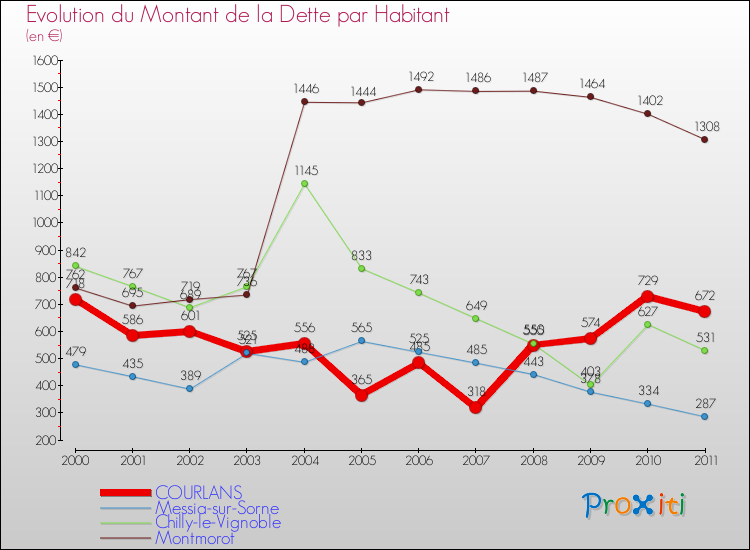 Evolution de la dette par habitant pour la commune de COURLANS et les communes proches Comparaison de la dette par habitant pour COURLANS et les communes voisines