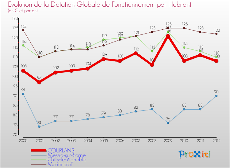 Evolution et montant de la dotation globale de fonctionnement par Habitant pour COURLANS et les communes proches Comparaison des dotations globales de fonctionnement par habitant pour COURLANS et les communes voisines