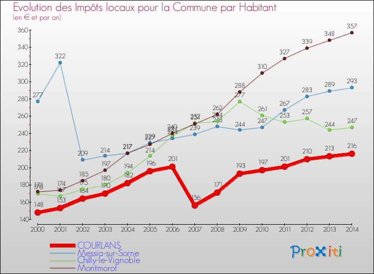 Evolution et montant des impôts locaux par Habitant pour COURLANS et les communes proches de 2000 à 2014 Comparaison des impôts locaux par habitant pour COURLANS et les communes voisines de 2000 à 2014