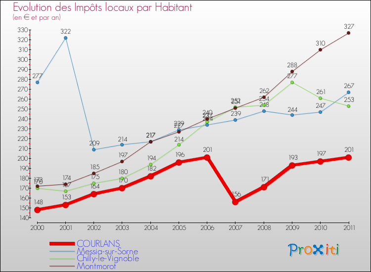 Evolution et montant des impôts locaux par Habitant pour COURLANS et les communes proches Comparaison des impôts locaux par habitant pour COURLANS et les communes voisines