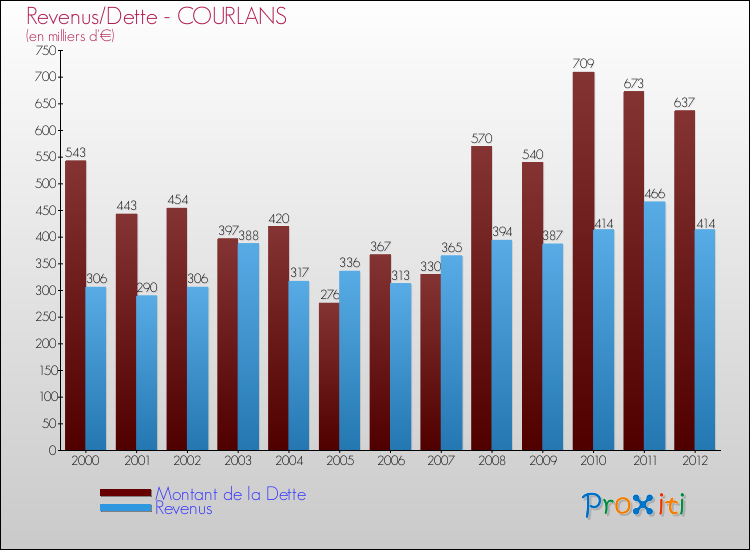 Evolution comparée de la dette et des revenus pour la commune de COURLANS de 2000 à 2012 Comparaison de la dette et des revenus pour COURLANS de 2000 à 2012