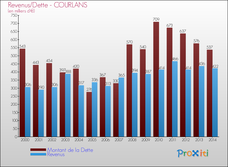 Evolution comparée de la dette et des revenus pour la commune de COURLANS de 2000 à 2014 Comparaison de la dette et des revenus pour COURLANS de 2000 à 2014