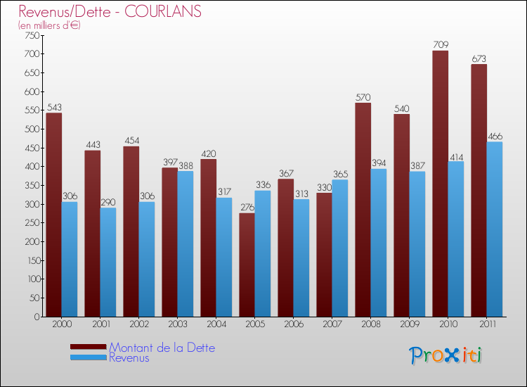 Evolution comparée de la dette et des revenus pour la commune de COURLANS de 2000 à 2011 Comparaison de la dette et des revenus pour COURLANS de 2000 à 2011