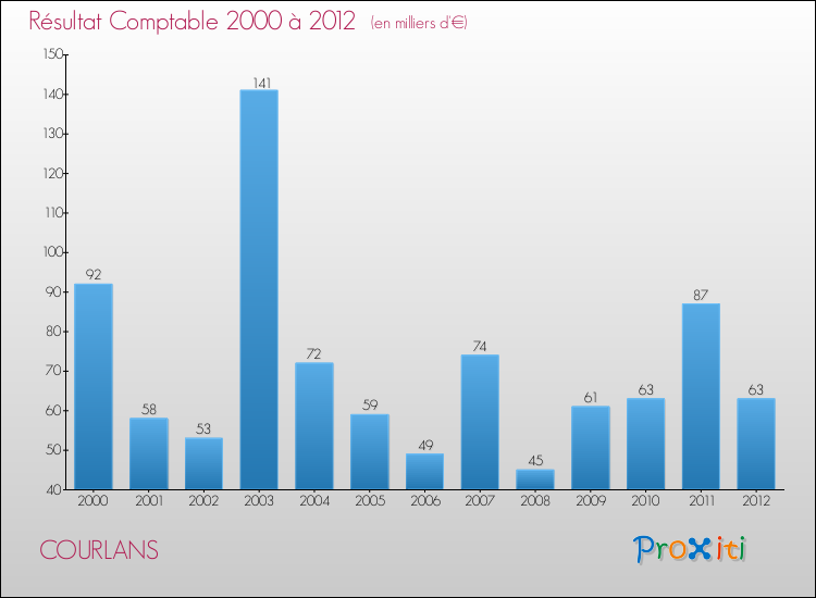 Evolution du résultat comptable pour la commune de COURLANS de 2000 à 2012 Evolution du résultat comptable pour COURLANS de 2000 à 2012