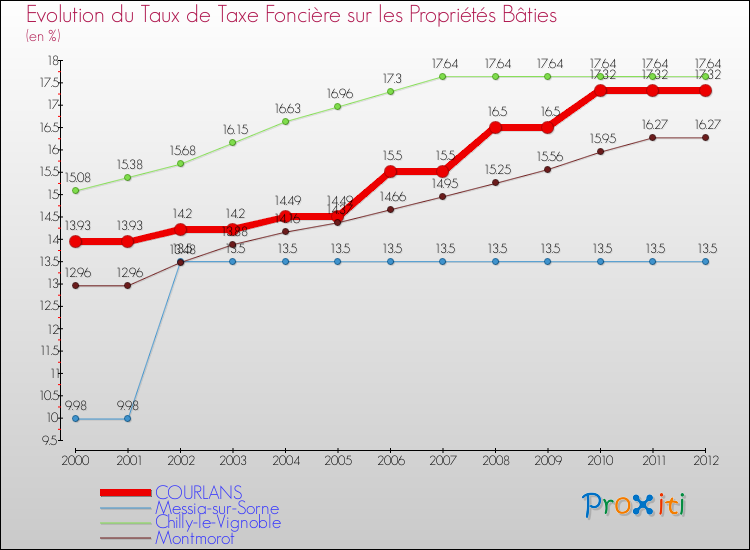 Evolution du taux de la taxe foncière sur le bati pour COURLANS et les communes proches de 2000 à 2012 Comparaison des taux de taxe foncière sur le bati pour COURLANS et les communes voisines de 2000 à 2012