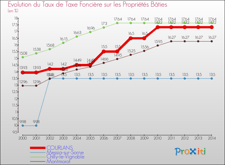 Evolution du taux de la taxe foncière sur le bati pour COURLANS et les communes proches de 2000 à 2014 Comparaison des taux de taxe foncière sur le bati pour COURLANS et les communes voisines de 2000 à 2014