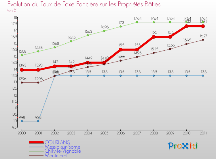Evolution du taux de la taxe foncière sur le bati pour COURLANS et les communes proches Comparaison des taux de taxe foncière sur le bati pour COURLANS et les communes voisines