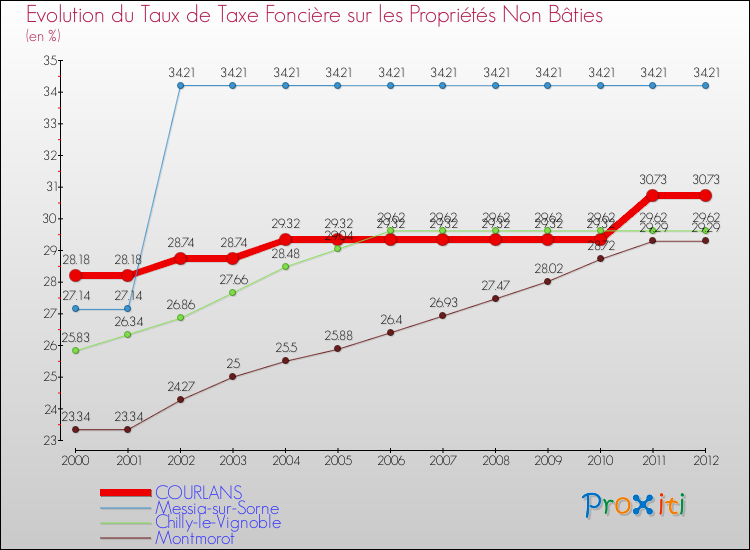 Evolution du taux de la taxe foncière sur les immeubles et terrains non batis pour COURLANS et les communes proches de 2000 à 2012 Comparaison des taux de la taxe foncière sur les immeubles et terrains non batis pour COURLANS et les communes voisines de 2000 à 2012