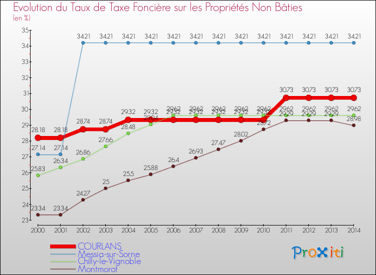 Evolution du taux de la taxe foncière sur les immeubles et terrains non batis pour COURLANS et les communes proches de 2000 à 2014 Comparaison des taux de la taxe foncière sur les immeubles et terrains non batis pour COURLANS et les communes voisines de 2000 à 2014