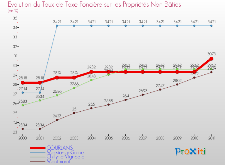 Evolution du taux de la taxe foncière sur les immeubles et terrains non batis pour COURLANS et les communes proches Comparaison des taux de la taxe foncière sur les immeubles et terrains non batis pour COURLANS et les communes voisines
