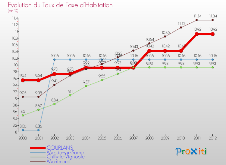 Evolution du taux de la taxe d'habitation pour COURLANS et les communes proches Comparaison des taux de la taxe d'habitation pour COURLANS et les communes voisines