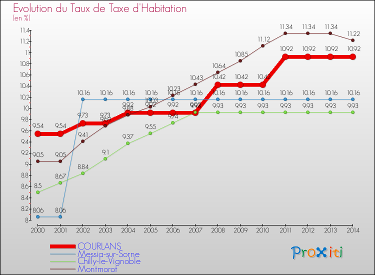 Evolution du taux de la taxe d'habitation pour COURLANS et les communes proches de 2000 à 2014 Comparaison des taux de la taxe d'habitation pour COURLANS et les communes voisines de 2000 à 2014
