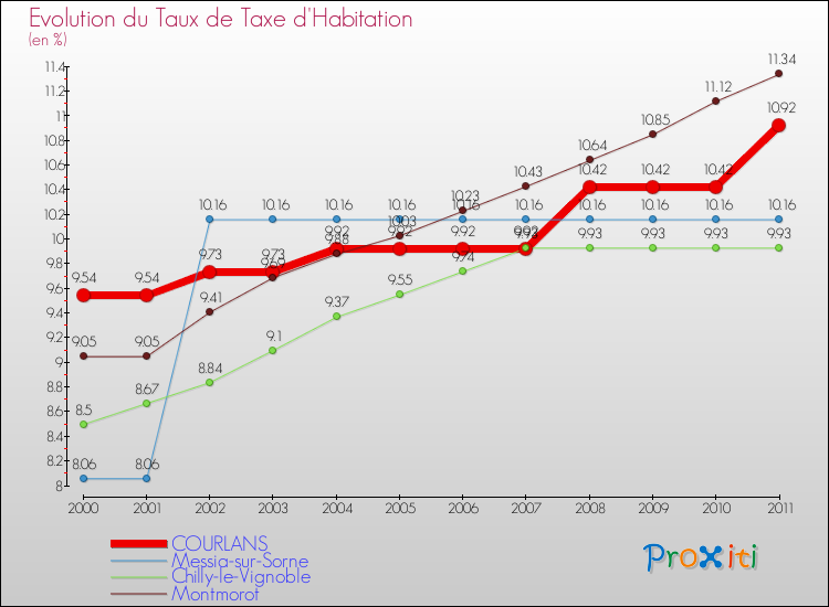 Evolution du taux de la taxe d'habitation pour COURLANS et les communes proches Comparaison des taux de la taxe d'habitation pour COURLANS et les communes voisines