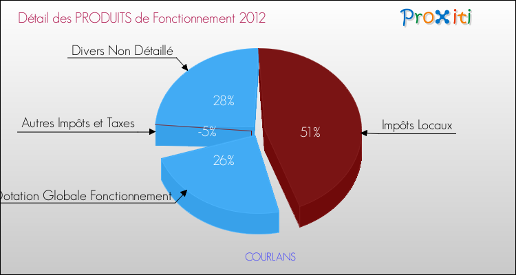 Décomposition du Budget de Fonctionnement 2012 de la commune de COURLANS Budget de Fonctionnement 2012 pour la commune de COURLANS