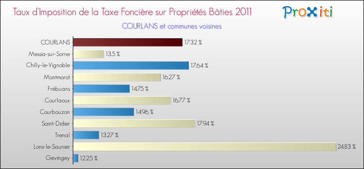 Taux d'imposition de la taxe foncière sur le bati 2011 pour COURLANS et les communes proches Comparaison des taux d'imposition de la taxe foncière sur le bati 2011 pour COURLANS et les communes voisines