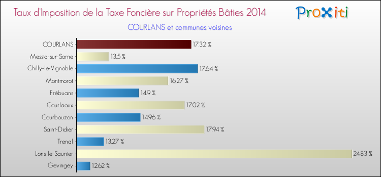 Taux d'imposition de la taxe foncière sur le bati 2014 pour COURLANS et les communes proches Comparaison des taux d'imposition de la taxe foncière sur le bati 2014 pour COURLANS et les communes voisines