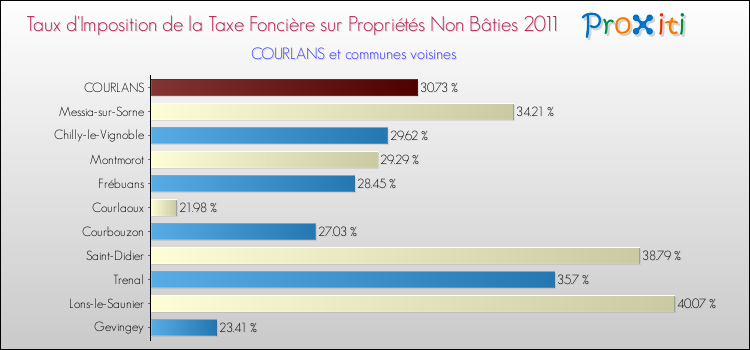 Taux d'imposition de la taxe foncière sur les immeubles et terrains non batis 2011 pour COURLANS et les communes proches Comparaison des taux d'imposition de la taxe foncière sur les immeubles et terrains non batis 2011 pour COURLANS et les communes voisines