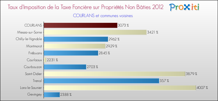 Taux d'imposition de la taxe foncière sur les immeubles et terrains non batis 2012 pour COURLANS et les communes proches Comparaison des taux d'imposition de la taxe foncière sur les immeubles et terrains non batis 2012 pour COURLANS et les communes voisines