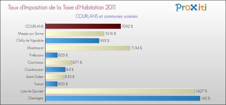 Taux d'imposition de la taxe d'habitation 2011 pour COURLANS et les communes proches Comparaison des taux d'imposition de la taxe d'habitation 2011 pour COURLANS et les communes voisines