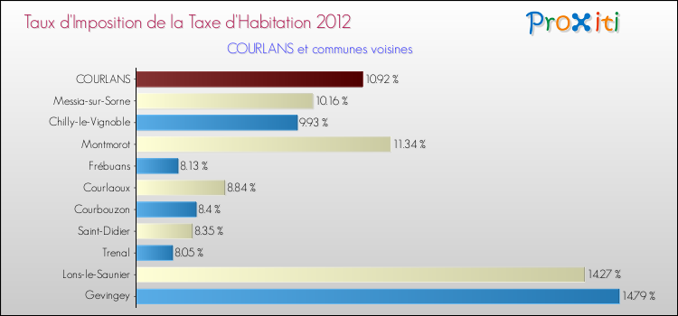 Taux d'imposition de la taxe d'habitation 2012 pour COURLANS et les communes proches Comparaison des taux d'imposition de la taxe d'habitation 2012 pour COURLANS et les communes voisines