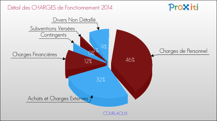 Décomposition des Charges de Fonctionnement 2014 de la commune de COURLAOUX Charges de Fonctionnement 2014 pour la commune de COURLAOUX