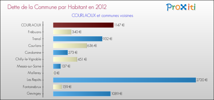 Dette par habitant de la commune en 2012 pour COURLAOUX et les communes proches Comparaison de la dette par habitant de la commune en 2012 pour COURLAOUX et les communes voisines