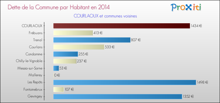 Dette par habitant de la commune en 2014 pour COURLAOUX et les communes proches Comparaison de la dette par habitant de la commune en 2014 pour COURLAOUX et les communes voisines