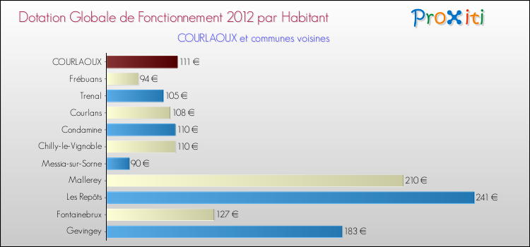 Montant des dotations globales de fonctionnement DGF par Habitant pour COURLAOUX et les communes proches Comparaison des des dotations globales de fonctionnement DGF par habitant pour COURLAOUX et les communes voisines