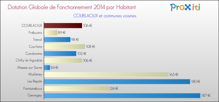 Montant des dotations globales de fonctionnement DGF par Habitant pour COURLAOUX et les communes proches en 2014. Comparaison des des dotations globales de fonctionnement DGF par habitant pour COURLAOUX et les communes voisines en 2014.
