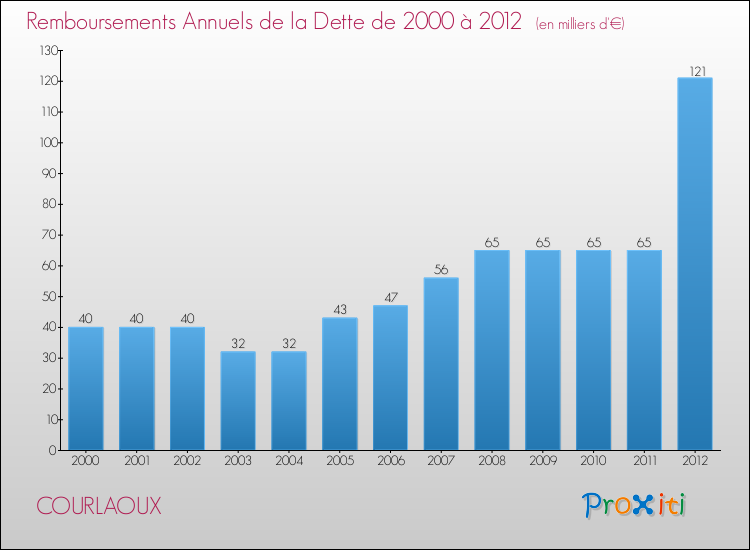 Evolution de l'annuité de la dette pour la commune de COURLAOUX de 2000 à 2012 Annuités de la dette pour COURLAOUX de 2000 à 2012