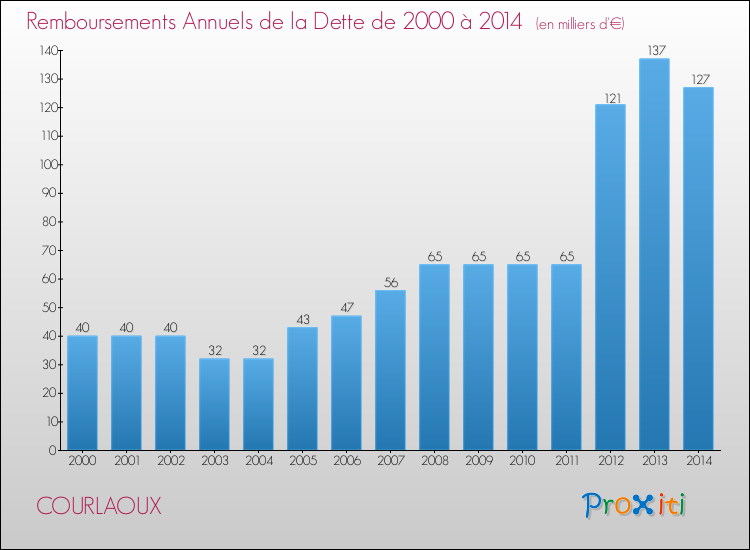 Evolution de l'annuité de la dette pour la commune de COURLAOUX de 2000 à 2014 Annuités de la dette pour COURLAOUX de 2000 à 2014