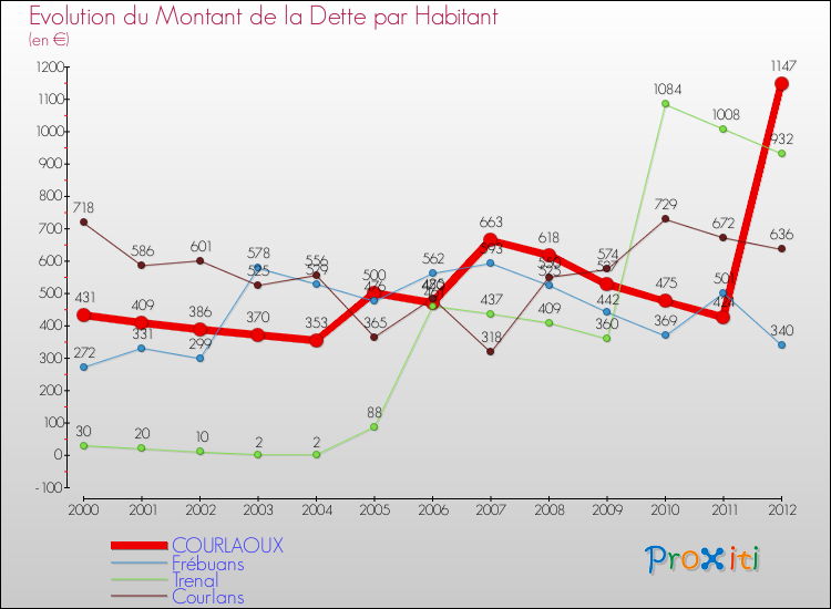 Evolution de la dette par habitant pour la commune de COURLAOUX et les communes proches de 2000 à 2012 Comparaison de la dette par habitant pour COURLAOUX et les communes voisines de 2000 à 2012