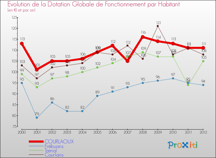 Evolution et montant de la dotation globale de fonctionnement par Habitant pour COURLAOUX et les communes proches Comparaison des dotations globales de fonctionnement par habitant pour COURLAOUX et les communes voisines