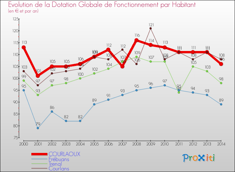 Evolution et montant de la dotation globale de fonctionnement par Habitant pour COURLAOUX et les communes proches de 2000 à 2014. Comparaison des dotations globales de fonctionnement par habitant pour COURLAOUX et les communes voisines de 2000 à 2014.