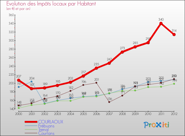 Evolution et montant des impôts locaux par Habitant pour COURLAOUX et les communes proches Comparaison des impôts locaux par habitant pour COURLAOUX et les communes voisines