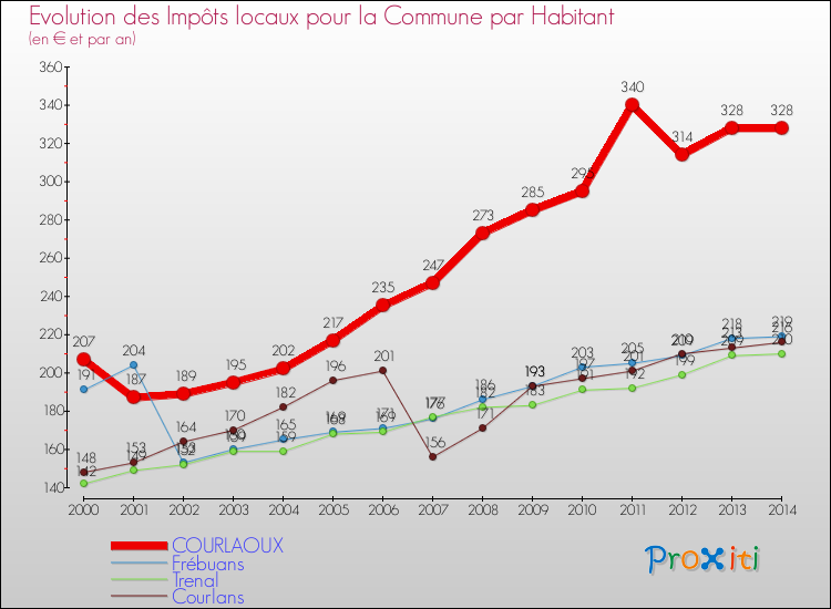 Evolution et montant des impôts locaux par Habitant pour COURLAOUX et les communes proches de 2000 à 2014 Comparaison des impôts locaux par habitant pour COURLAOUX et les communes voisines de 2000 à 2014