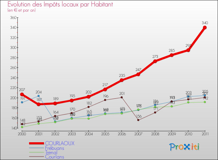 Evolution et montant des impôts locaux par Habitant pour COURLAOUX et les communes proches Comparaison des impôts locaux par habitant pour COURLAOUX et les communes voisines