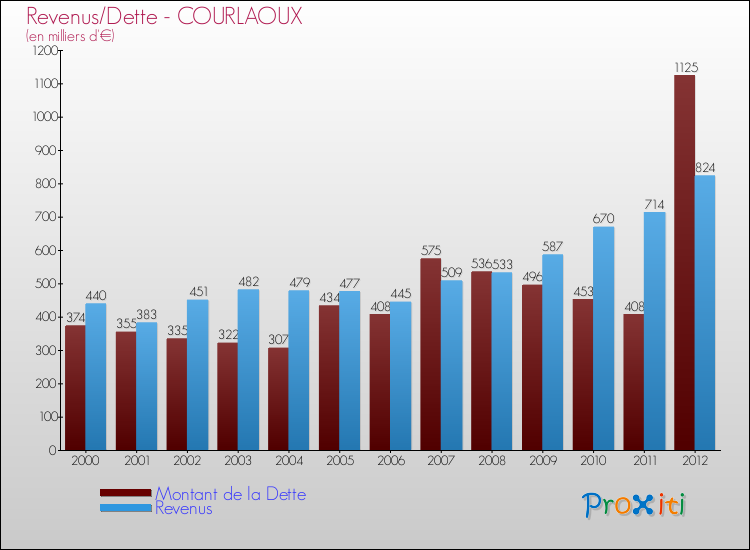 Evolution comparée de la dette et des revenus pour la commune de COURLAOUX de 2000 à 2012 Comparaison de la dette et des revenus pour COURLAOUX de 2000 à 2012