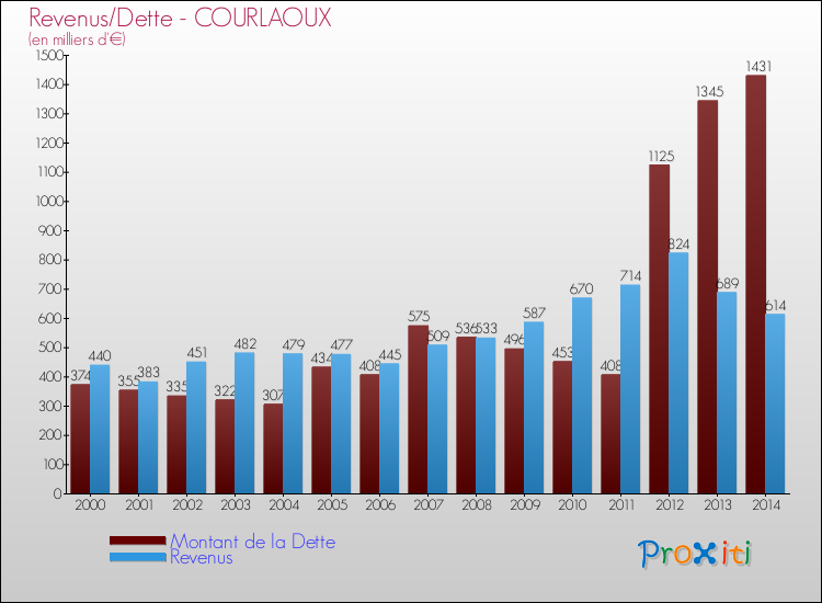 Evolution comparée de la dette et des revenus pour la commune de COURLAOUX de 2000 à 2014 Comparaison de la dette et des revenus pour COURLAOUX de 2000 à 2014